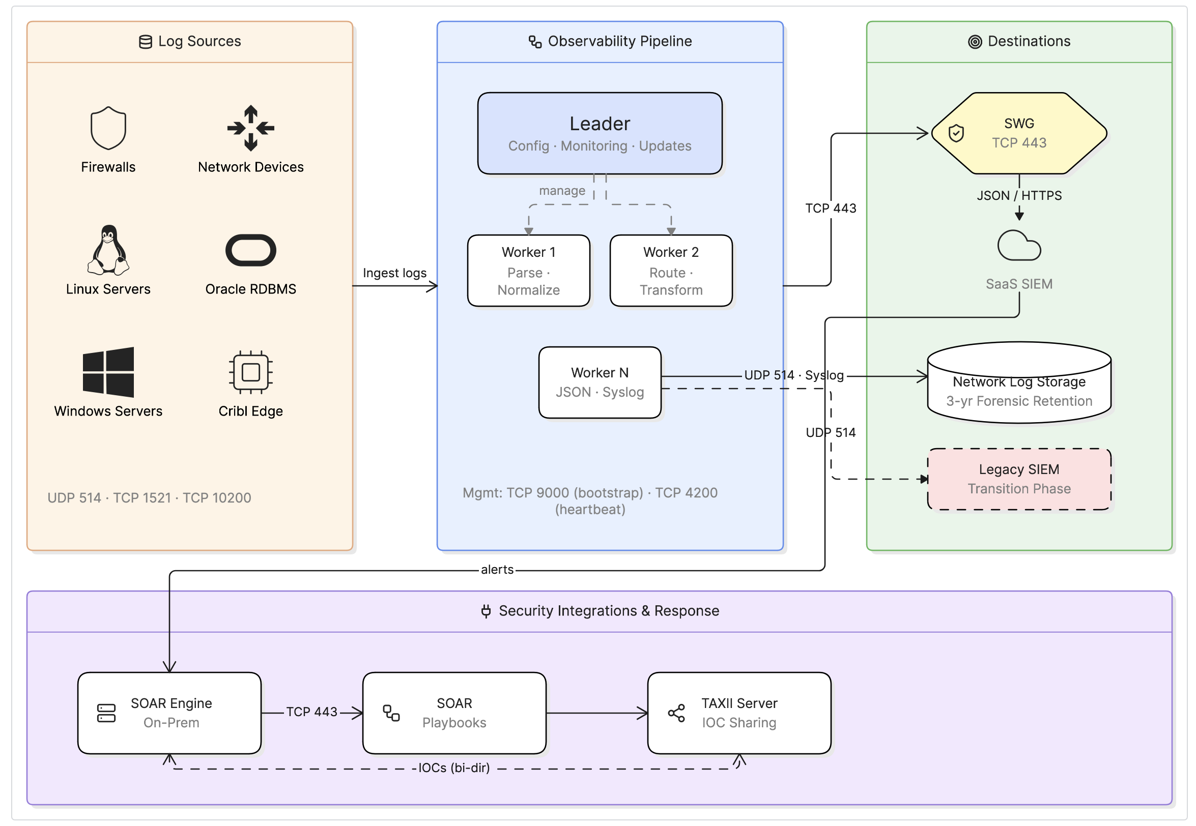 Logical architecture diagram for SOC modernization