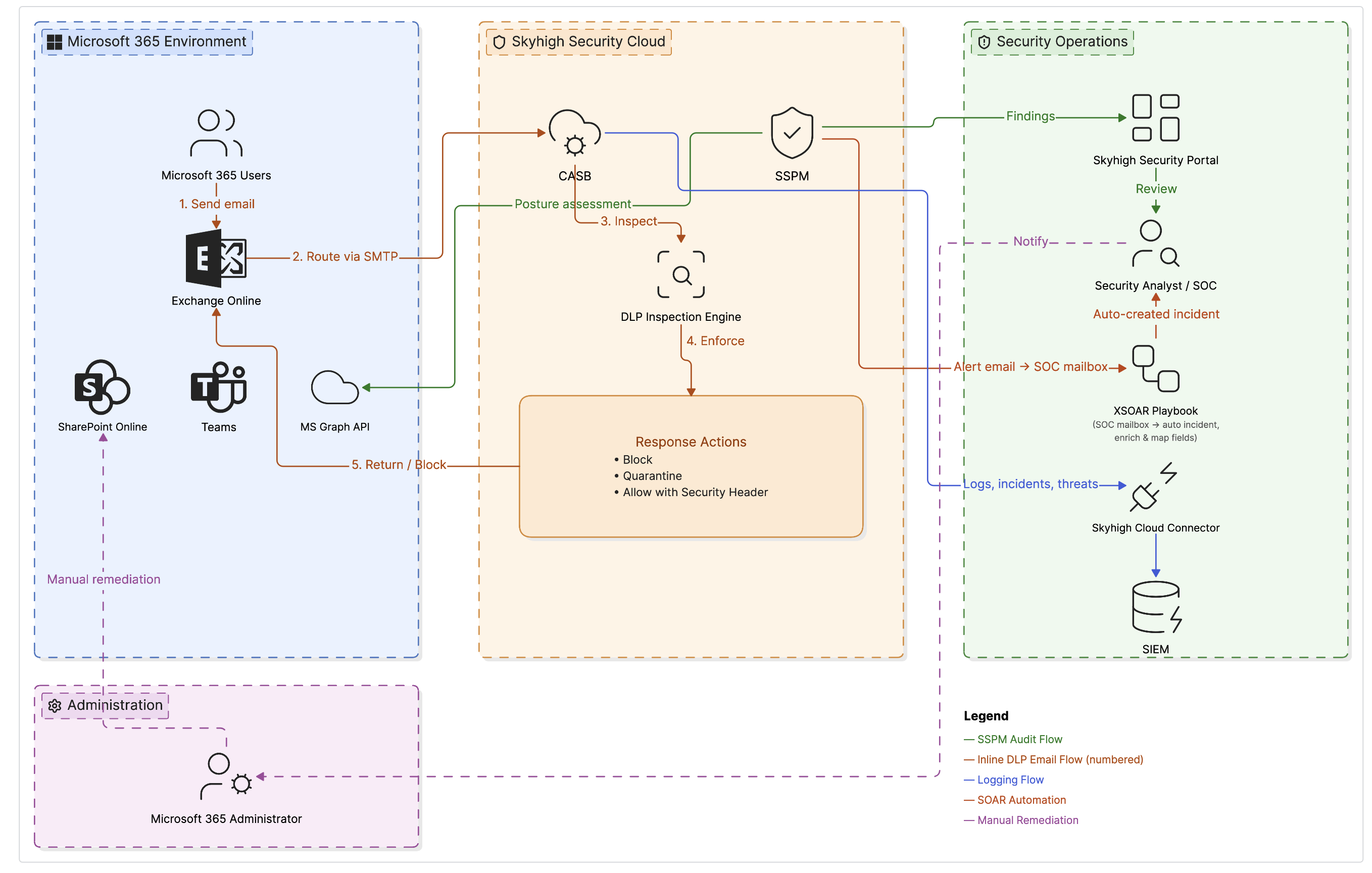 Logical architecture of Skyhigh SSPM and Inline DLP for Microsoft 365